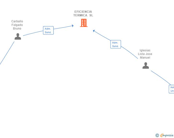 Vinculaciones societarias de EFICIENCIA TERMICA SL