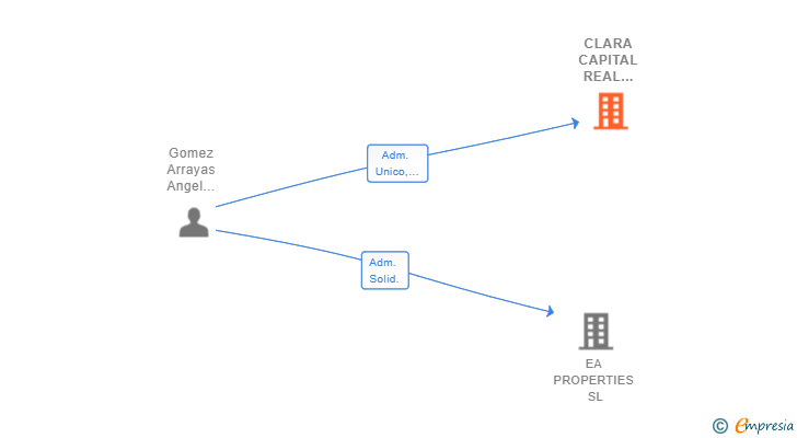 Vinculaciones societarias de CLARA CAPITAL REAL ESTATE SL