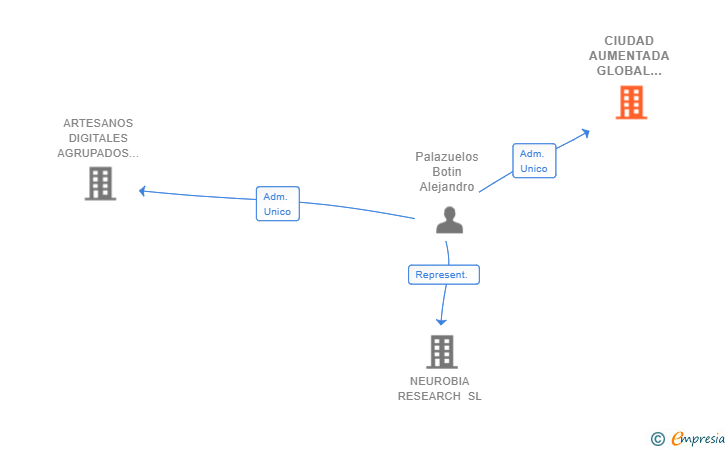 Vinculaciones societarias de CIUDAD AUMENTADA GLOBAL VENTURES SL