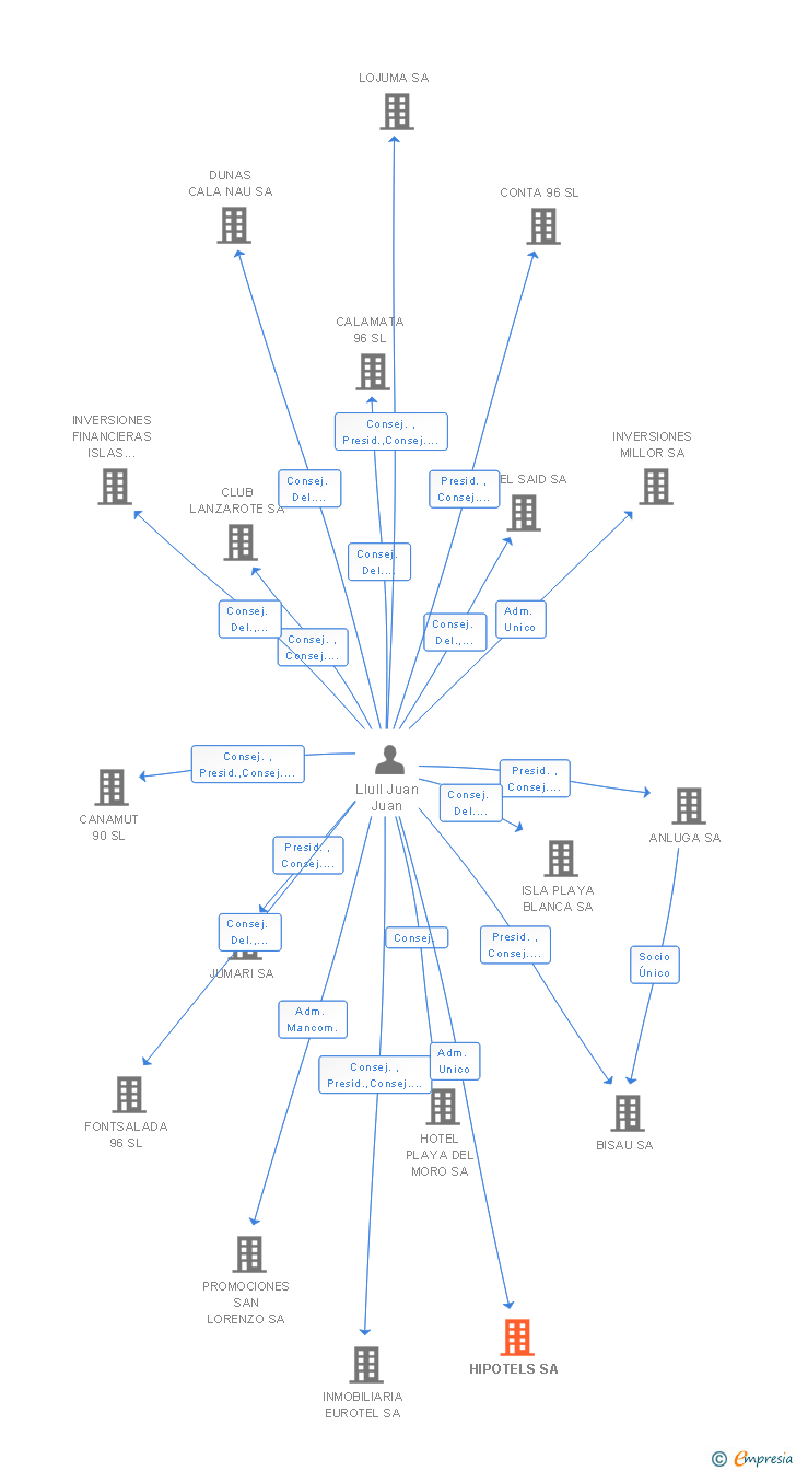 Vinculaciones societarias de HIPOTELS SA