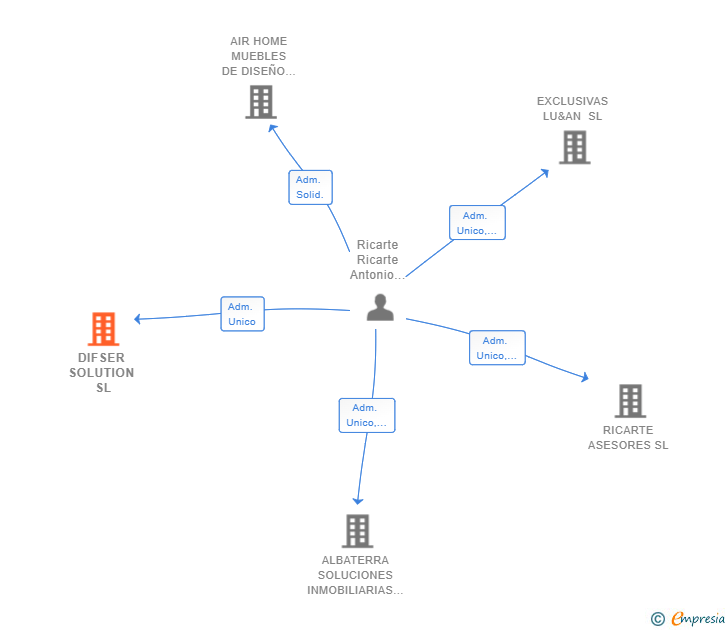 Vinculaciones societarias de DIFSER SOLUTION SL (EXTINGUIDA)