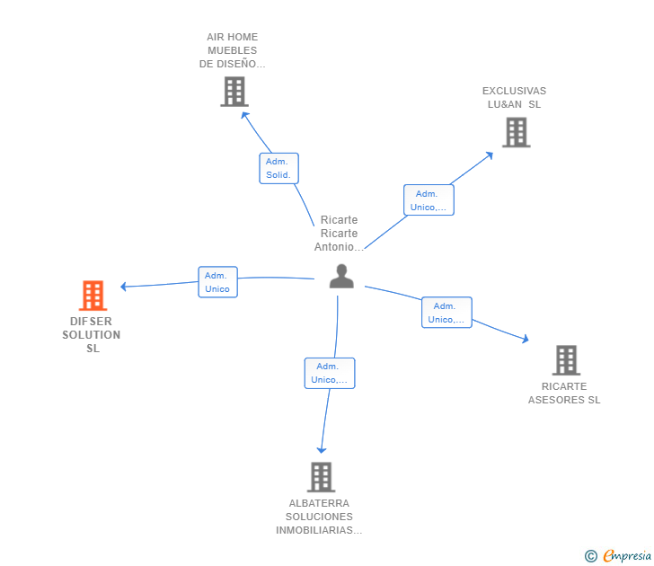 Vinculaciones societarias de DIFSER SOLUTION SL