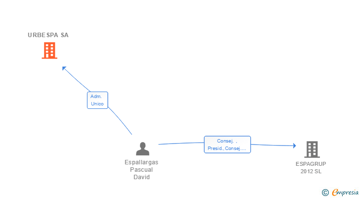 Vinculaciones societarias de URBESPA SA