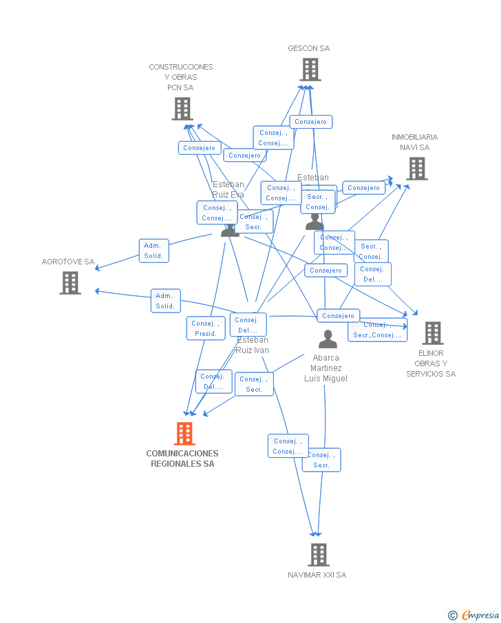 Vinculaciones societarias de COMUNICACIONES REGIONALES SA