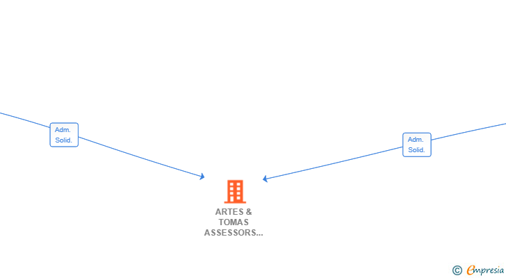 Vinculaciones societarias de ARTES & TOMAS ASSESSORS SL