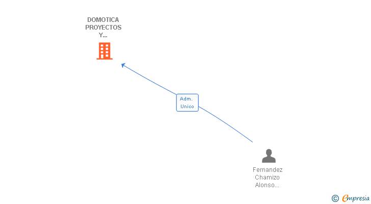 Vinculaciones societarias de DOMOTICA PROYECTOS Y REFORMAS BEST HOME SL