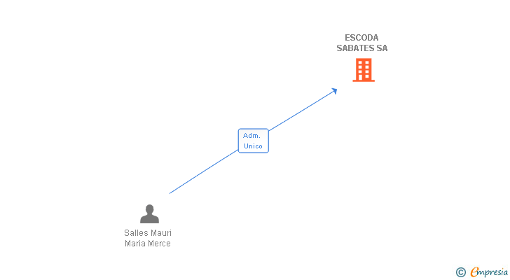 Vinculaciones societarias de ESCODA SABATES SL
