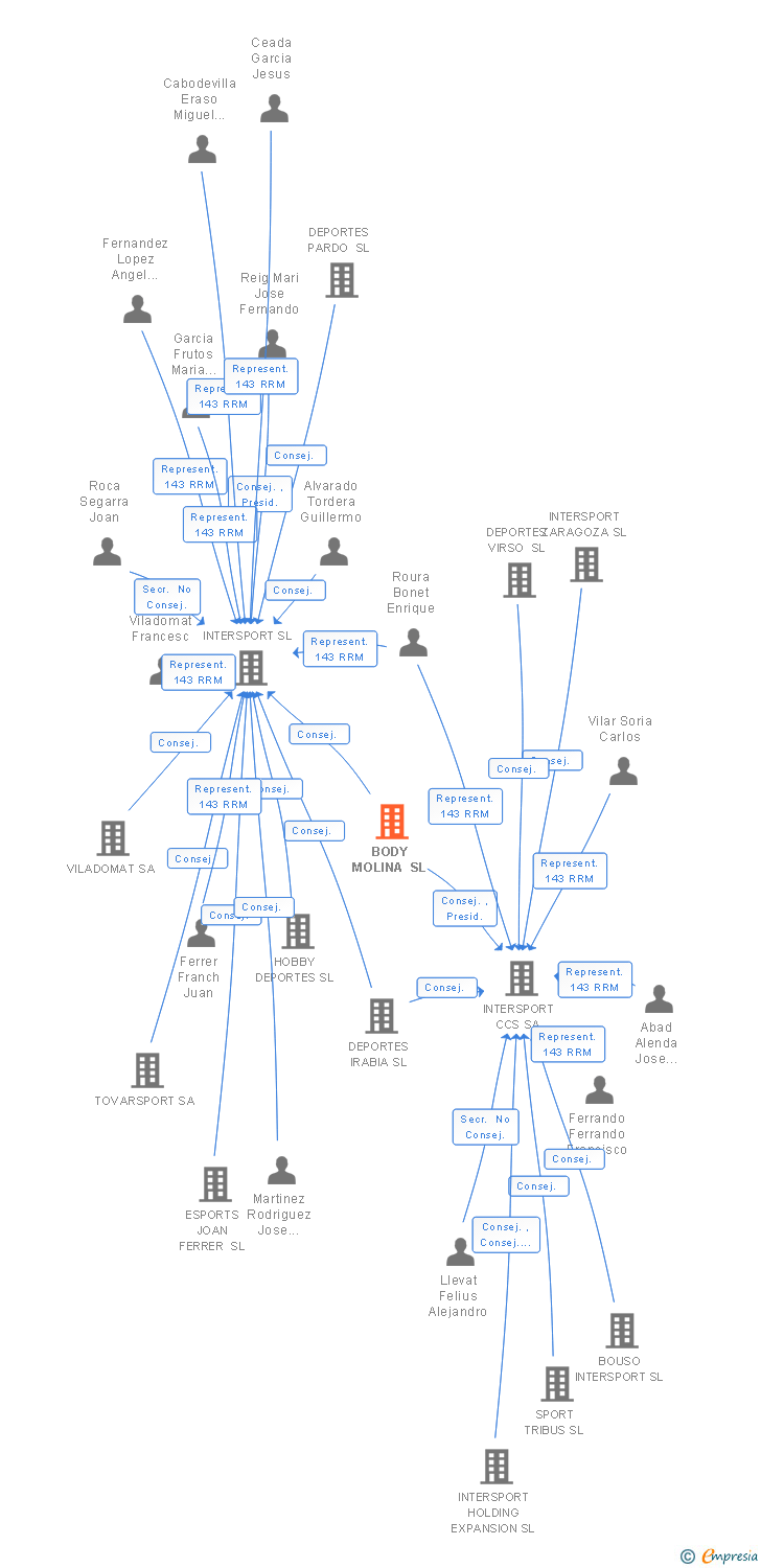 Vinculaciones societarias de BODY MOLINA SL