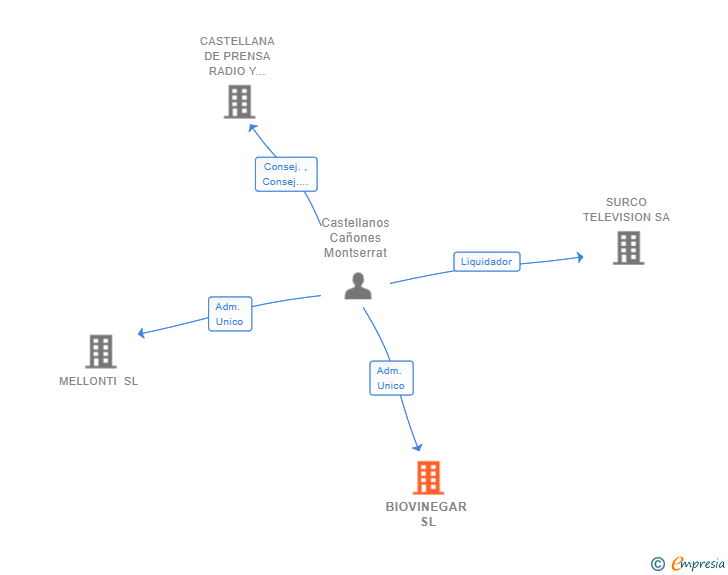 Vinculaciones societarias de BIOVINEGAR SL
