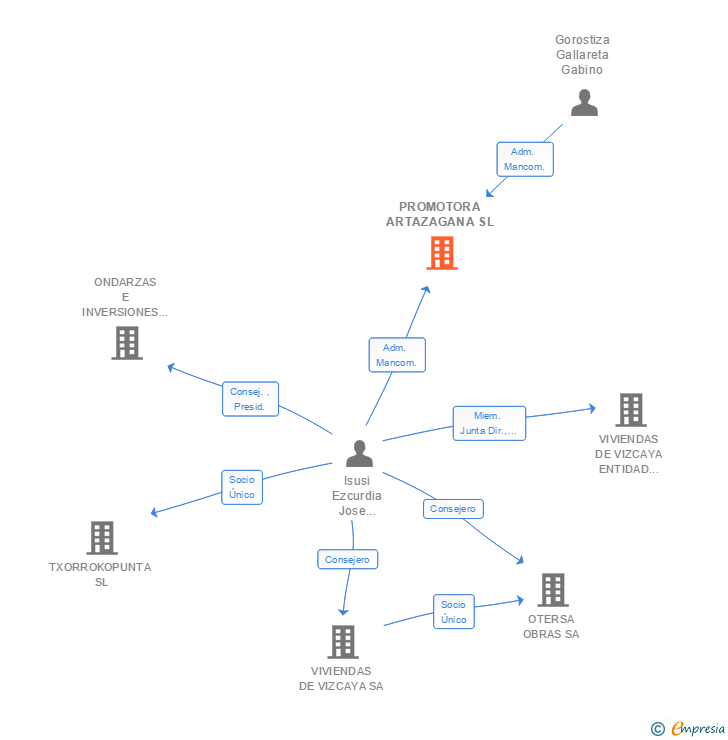 Vinculaciones societarias de PROMOTORA ARTAZAGANA SL
