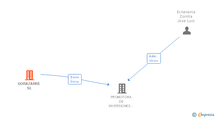 Vinculaciones societarias de GORAZARRE SL