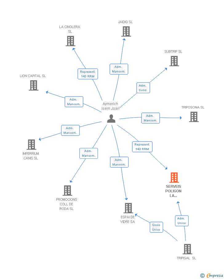 Vinculaciones societarias de SERVEIS POLIGON LA QUINTANA SL