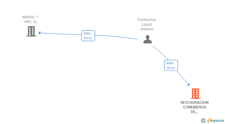 Vinculaciones societarias de RESTAURACION COMUNEROS DE CASTILLA SL