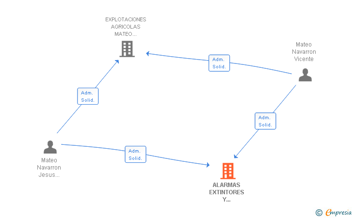 Vinculaciones societarias de ALARMAS EXTINTORES Y MATERIALES SA