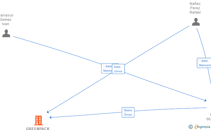 Vinculaciones societarias de GREENPACK FRUIT SL
