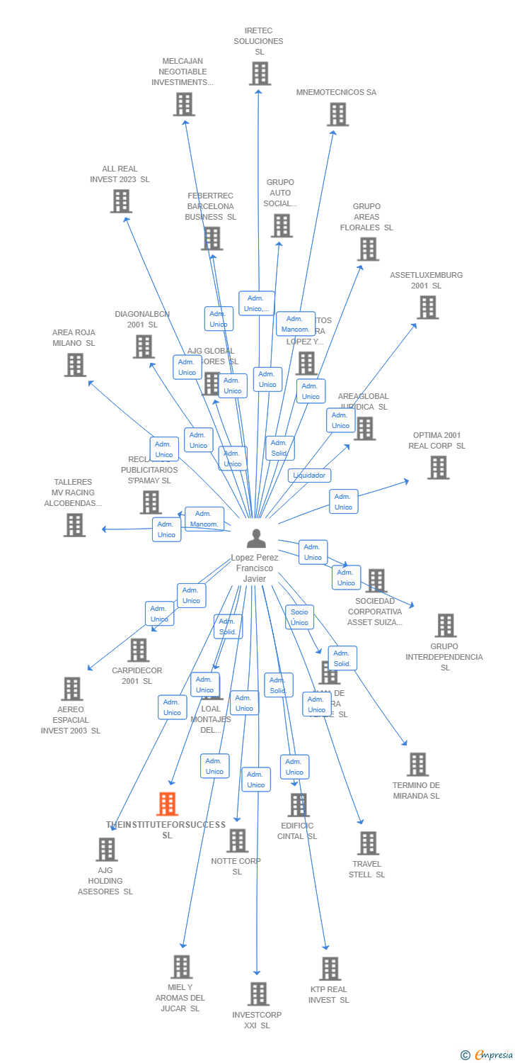 Vinculaciones societarias de THEINSTITUTEFORSUCCESS SL