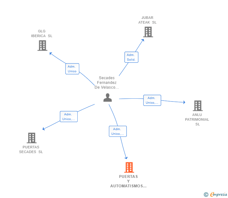 Vinculaciones societarias de PUERTAS Y AUTOMATISMOS SECADES SL
