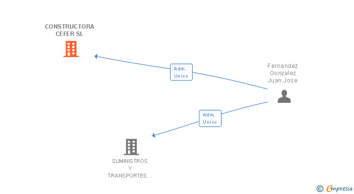 Vinculaciones societarias de CONSTRUCTORA CEFER SL