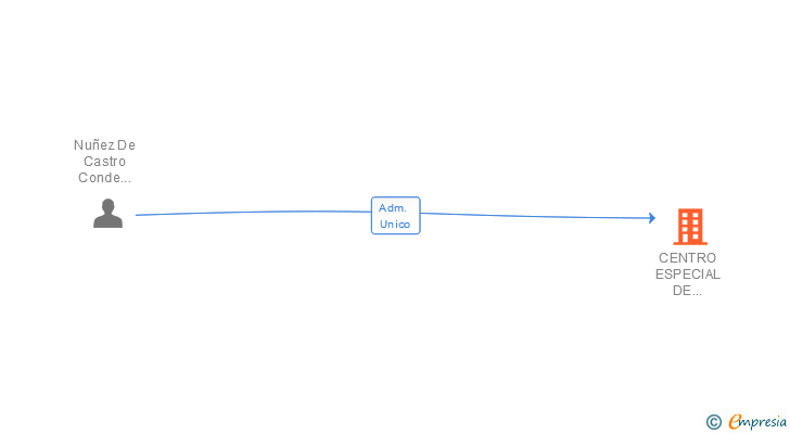 Vinculaciones societarias de CENTRO ESPECIAL DE EMPLEO NUDECA SL