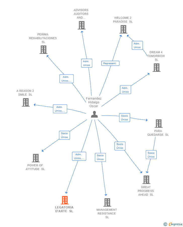 Vinculaciones societarias de LEGATORIA D'ARTE SL