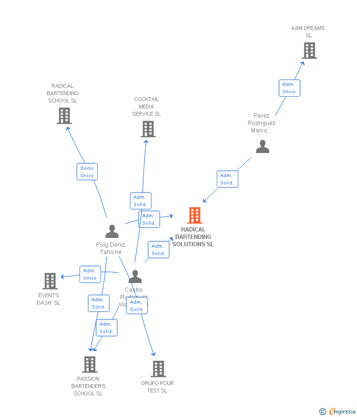 Vinculaciones societarias de RADICAL BARTENDING SOLUTIONS SL