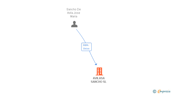 Vinculaciones societarias de AVILASA SANCHO SL