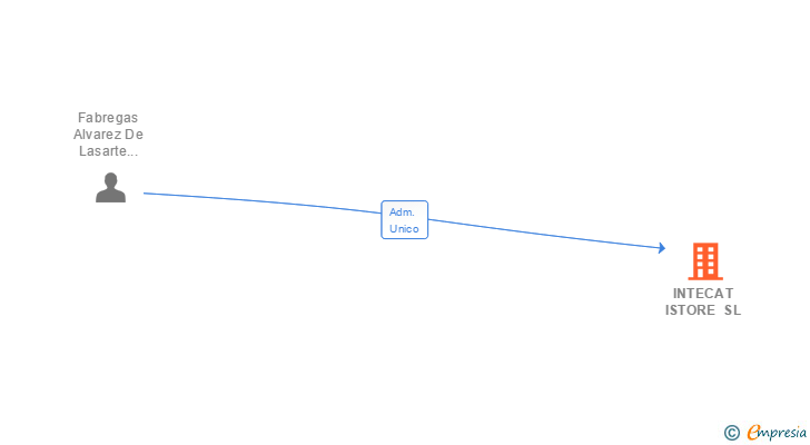 Vinculaciones societarias de INTECAT ISTORE SL