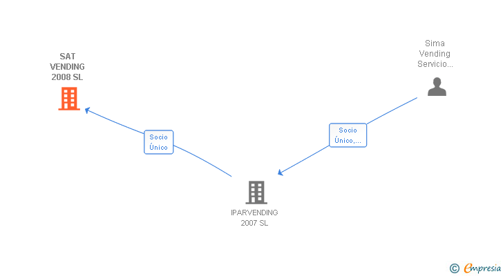 Vinculaciones societarias de SAT VENDING 2008 SL