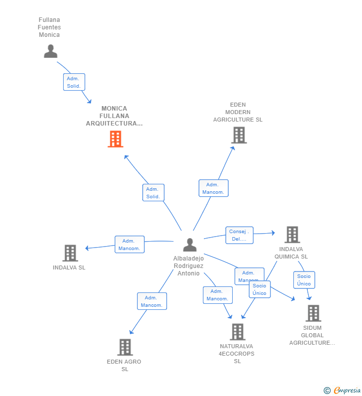 Vinculaciones societarias de MONICA FULLANA ARQUITECTURA E INTERIORISMO SLP