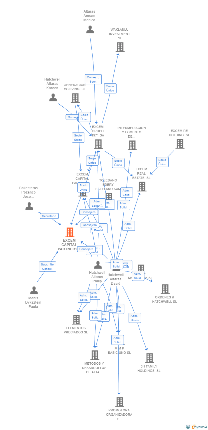 Vinculaciones societarias de EXCEM CAPITAL PARTNERS SOCIEDAD DE INVERSION TURISTICA SL