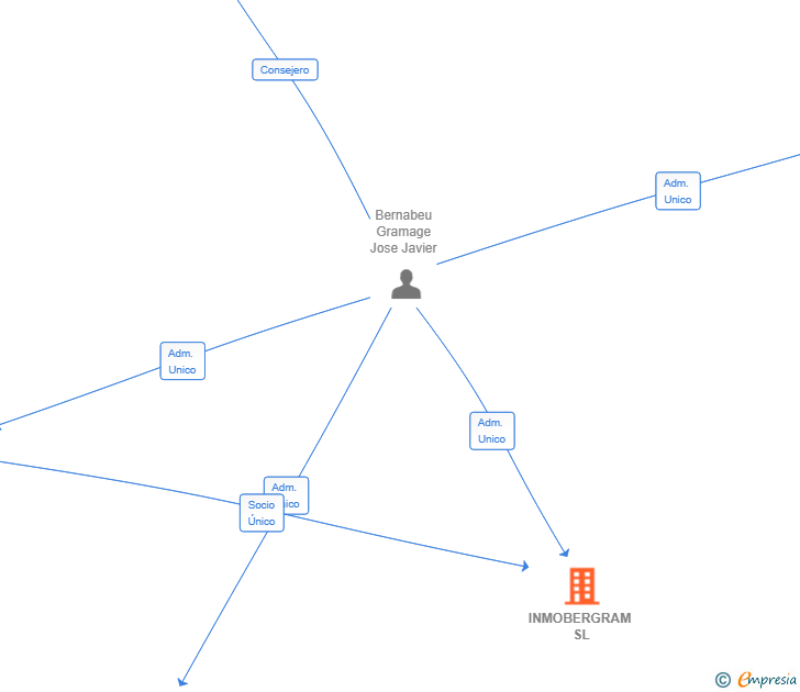 Vinculaciones societarias de INMOBERGRAM SL
