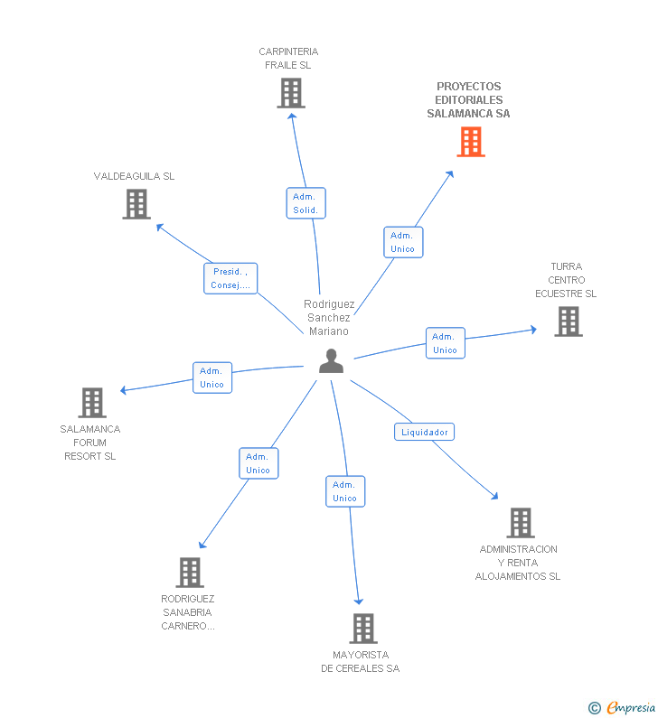 Vinculaciones societarias de PROYECTOS EDITORIALES SALAMANCA SA