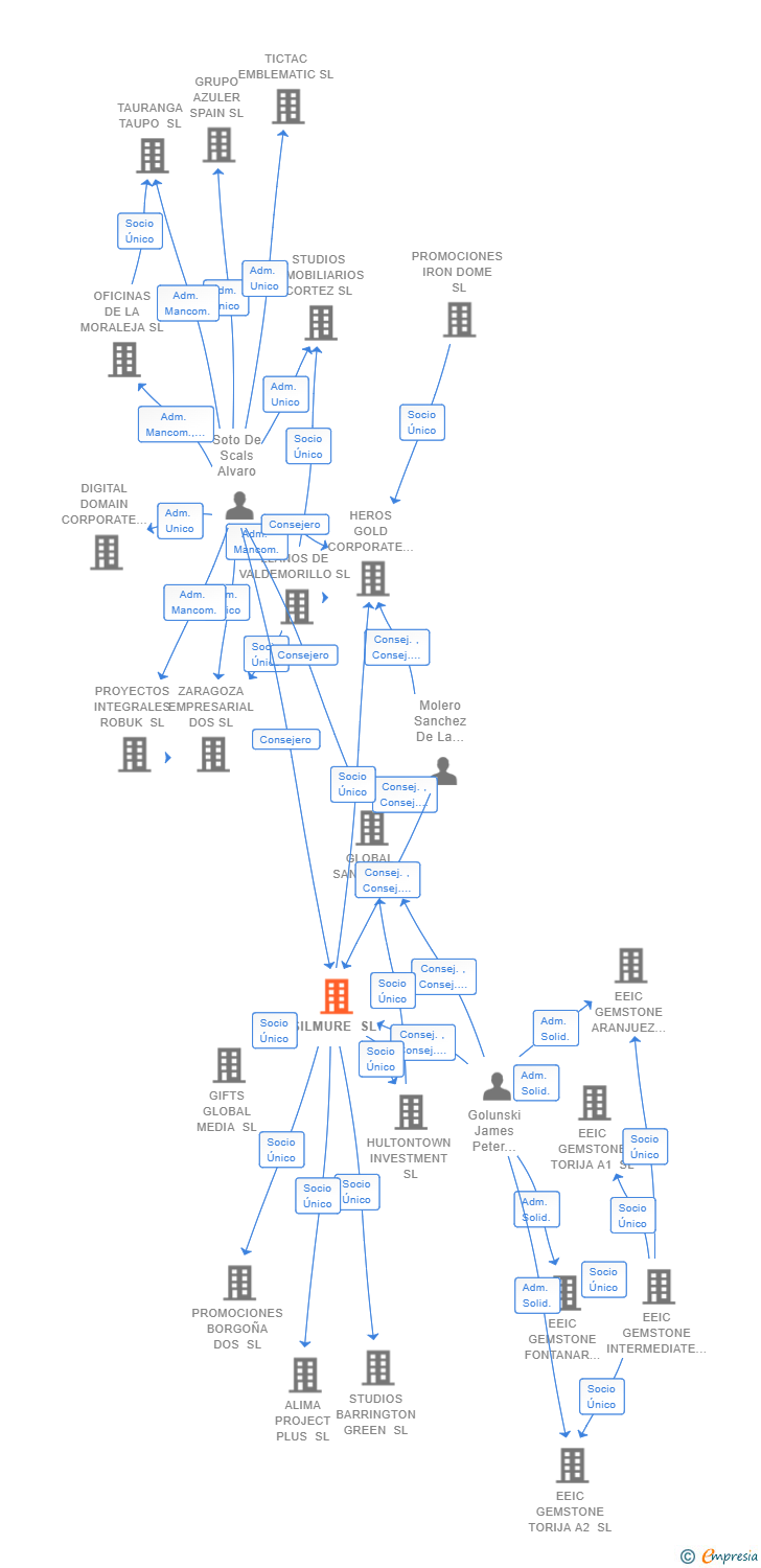 Vinculaciones societarias de SILMURE SL