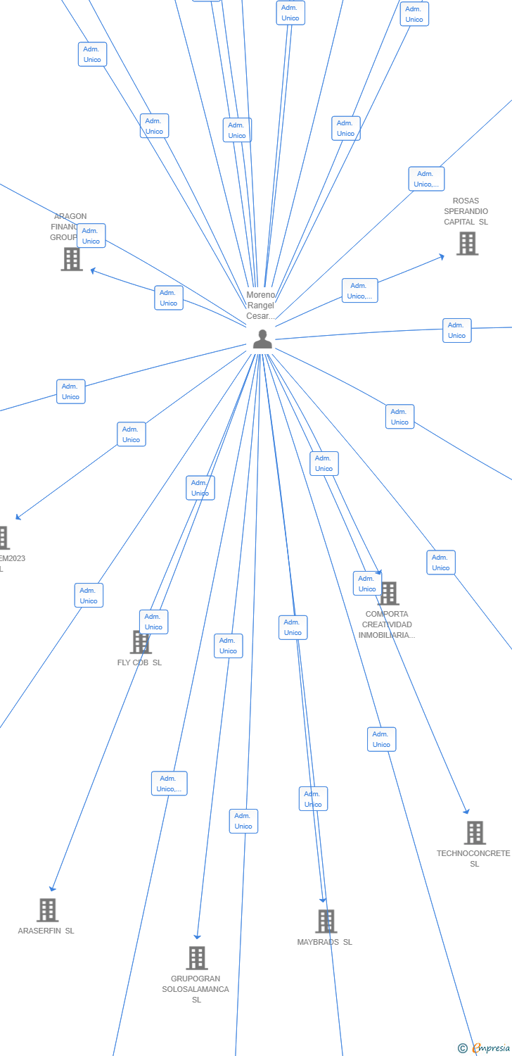 Vinculaciones societarias de PERIPLOS VIAJES SL