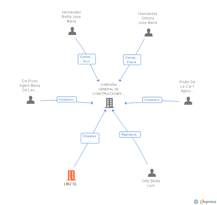 Vinculaciones societarias de LINZ SL