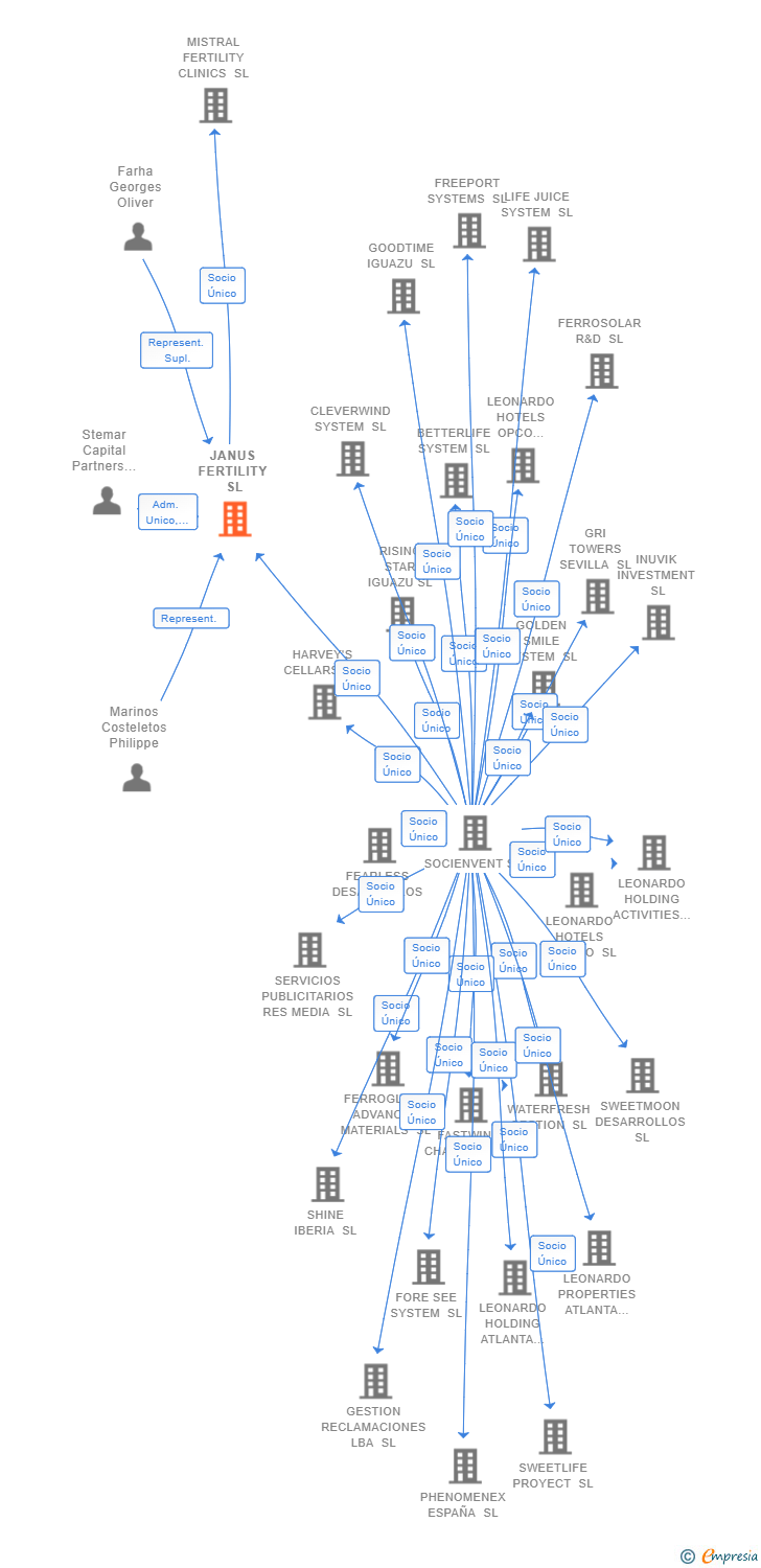 Vinculaciones societarias de TAMBRE REPRODUCTIVE MEDICINE HOLDINGS SL