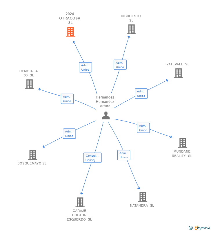 Vinculaciones societarias de 2024 OTRACOSA SL
