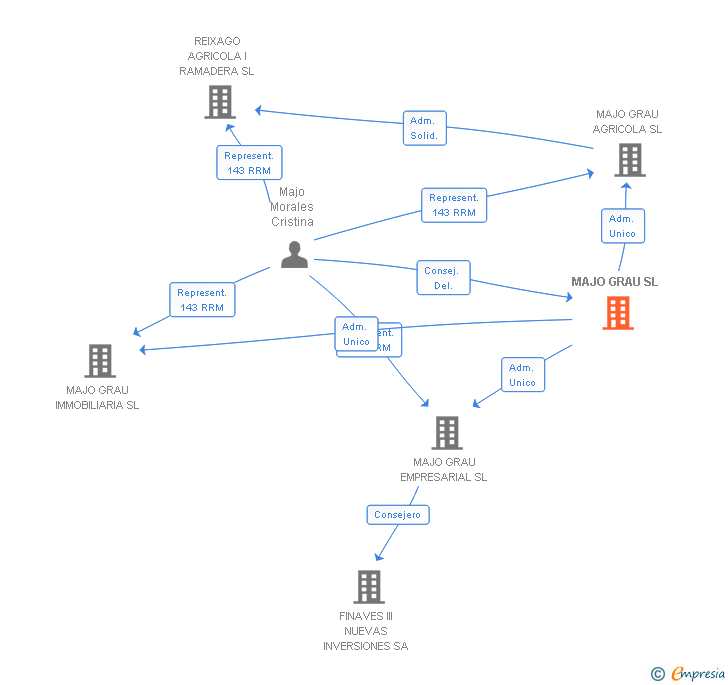Vinculaciones societarias de MAJO GRAU SL (EXTINGUIDA)