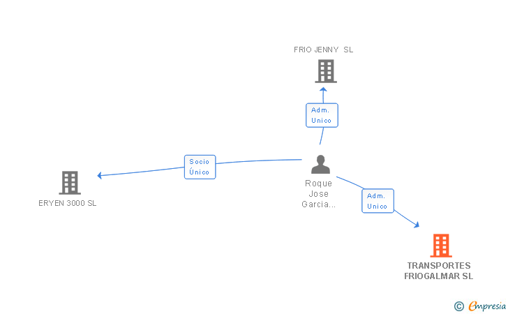 Vinculaciones societarias de TRANSPORTES FRIOGALMAR SL