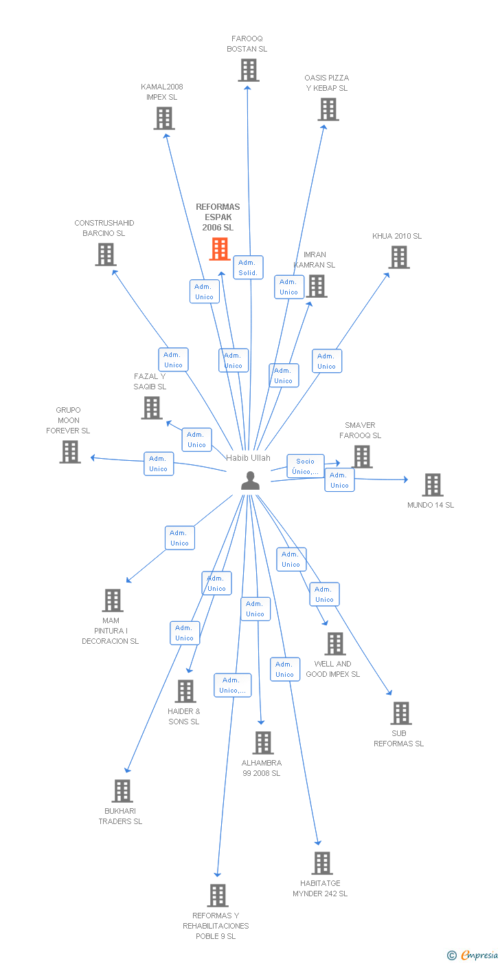 Vinculaciones societarias de REFORMAS ESPAK 2006 SL