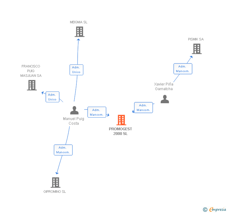 Vinculaciones societarias de PROMOGEST 2000 SL