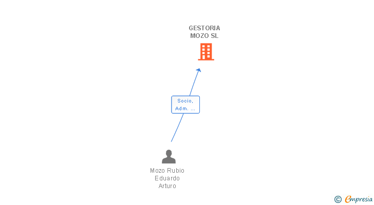 Vinculaciones societarias de GESTORIA MOZO SL