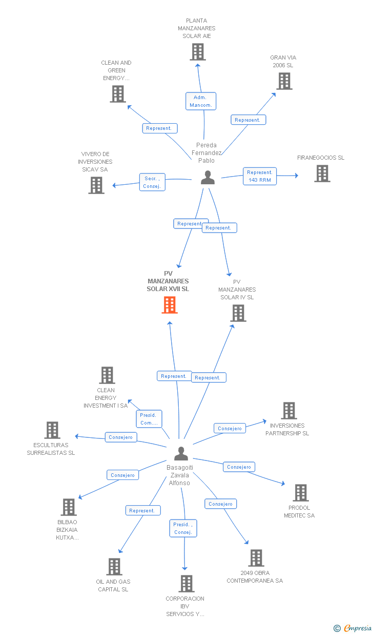 Vinculaciones societarias de PV MANZANARES SOLAR XVII SL