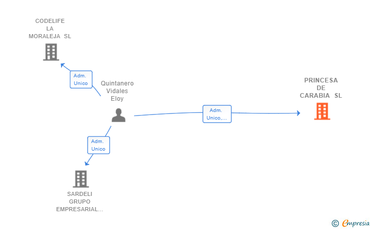 Vinculaciones societarias de PRINCESA DE CARABIA SL