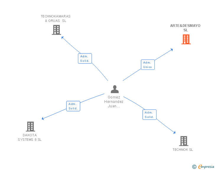 Vinculaciones societarias de ARTE&DESMAYO SL