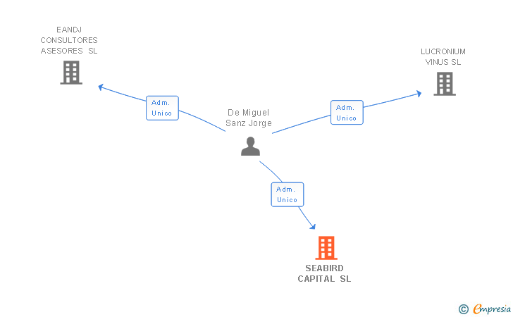 Vinculaciones societarias de SEABIRD CAPITAL SL