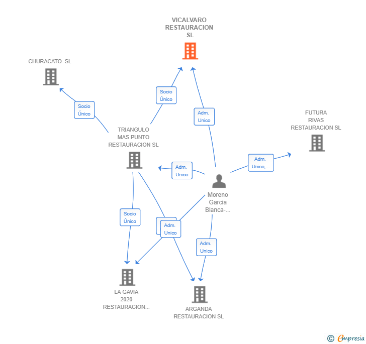 Vinculaciones societarias de VICALVARO RESTAURACION SL