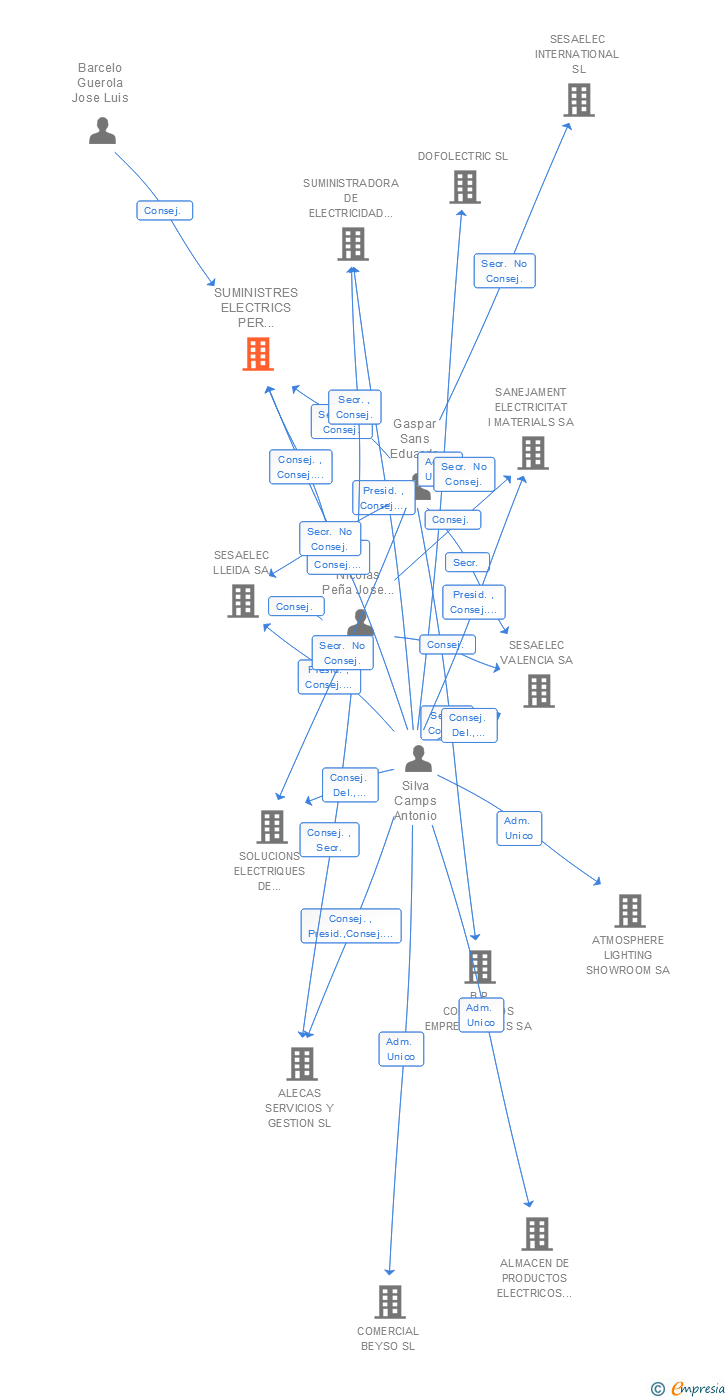 Vinculaciones societarias de SUMINISTRES ELECTRICS PER MANTENIMENTS SA