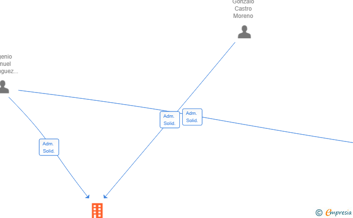 Vinculaciones societarias de SUBCOTA SL