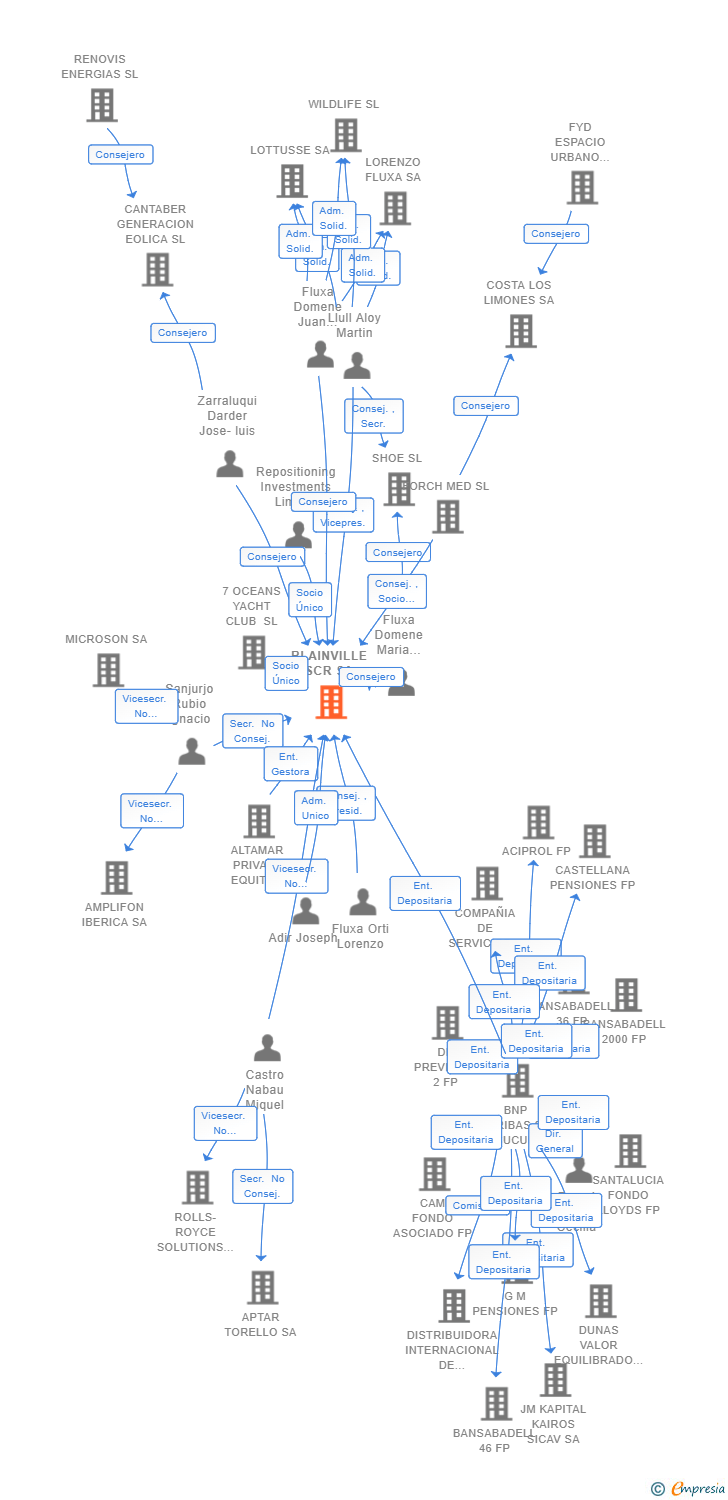 Vinculaciones societarias de BLAINVILLE SCR SA